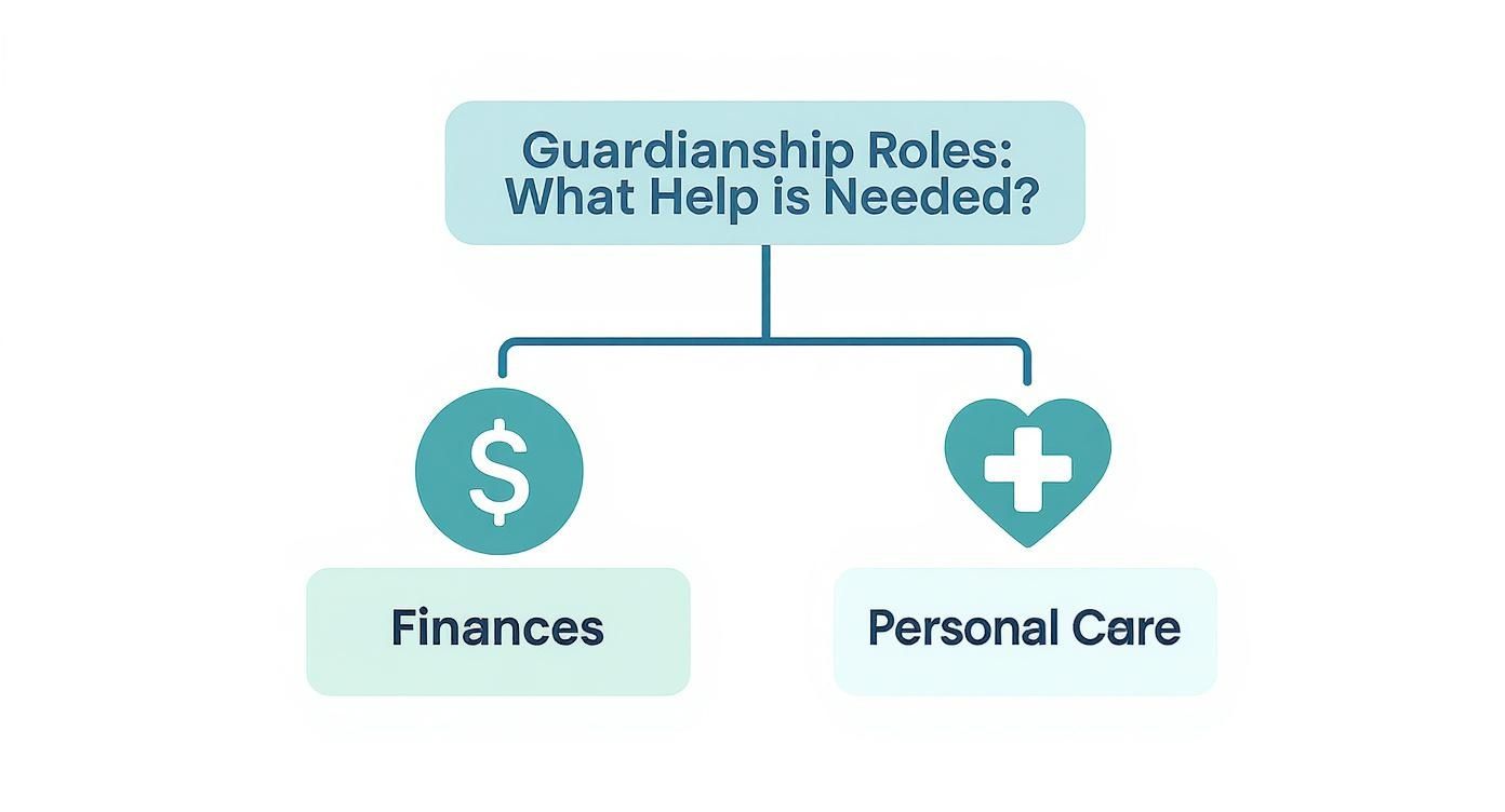 This decision tree infographic helps families determine if they need a Guardian of the Person for personal care or a Guardian of the Estate for financial matters.