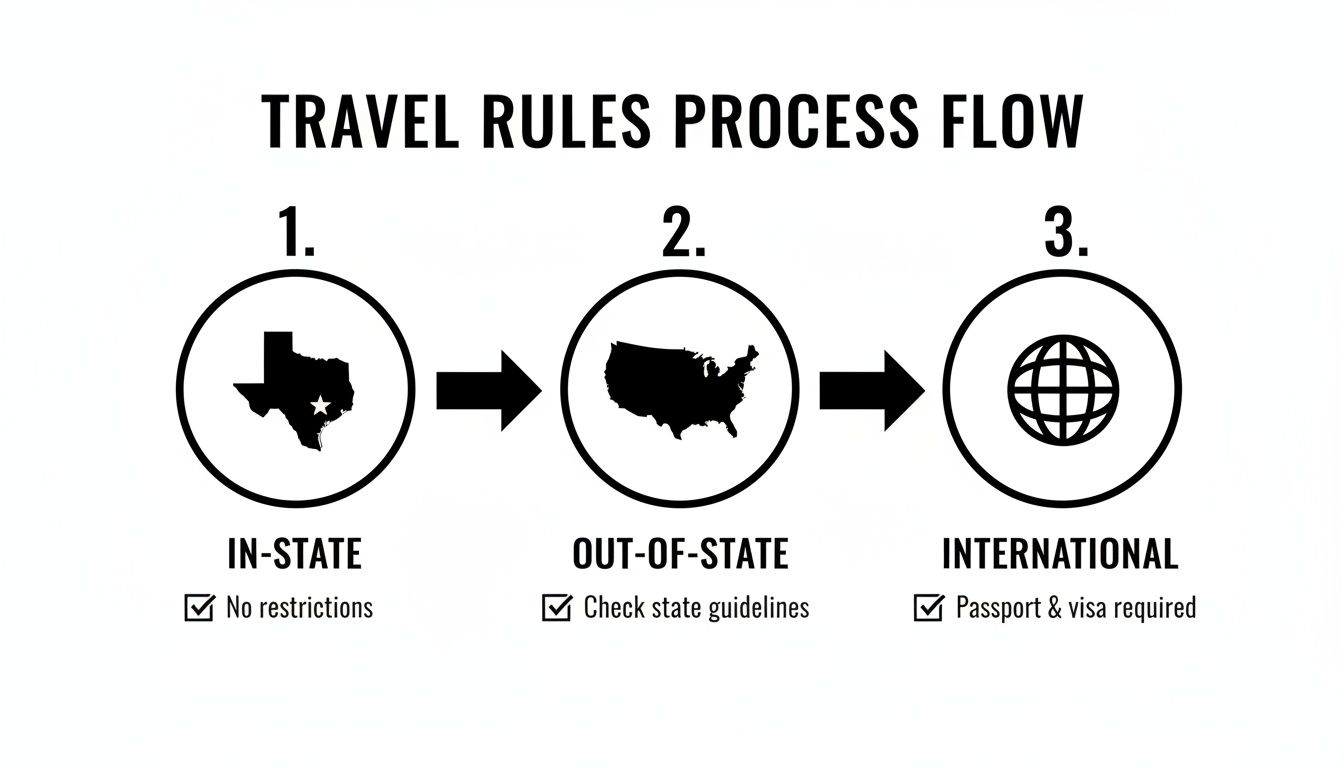 A travel rules process flow showing in-state, out-of-state, and international travel requirements.