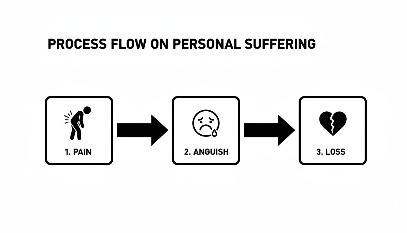 A process flow diagram illustrating personal suffering, moving from physical pain to anguish and then to loss.