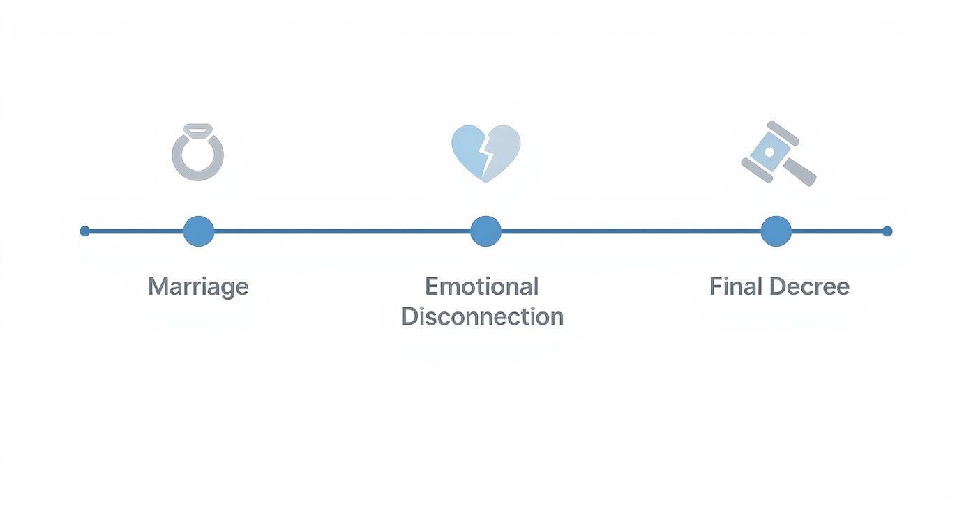 Timeline illustrating the stages of divorce: marriage, emotional disconnection, and final decree.
