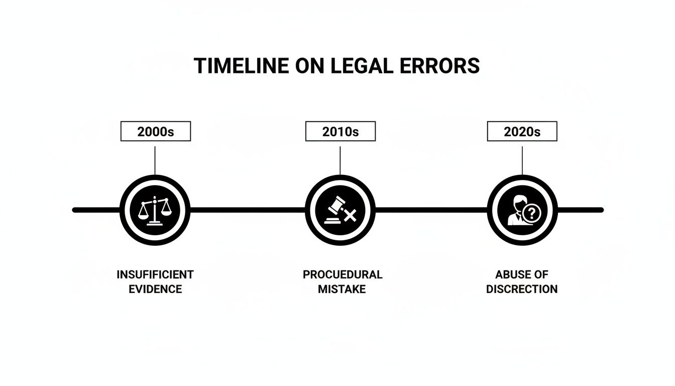 Timeline illustrating legal errors by decade: insufficient evidence, procedural mistakes, and abuse of discretion.