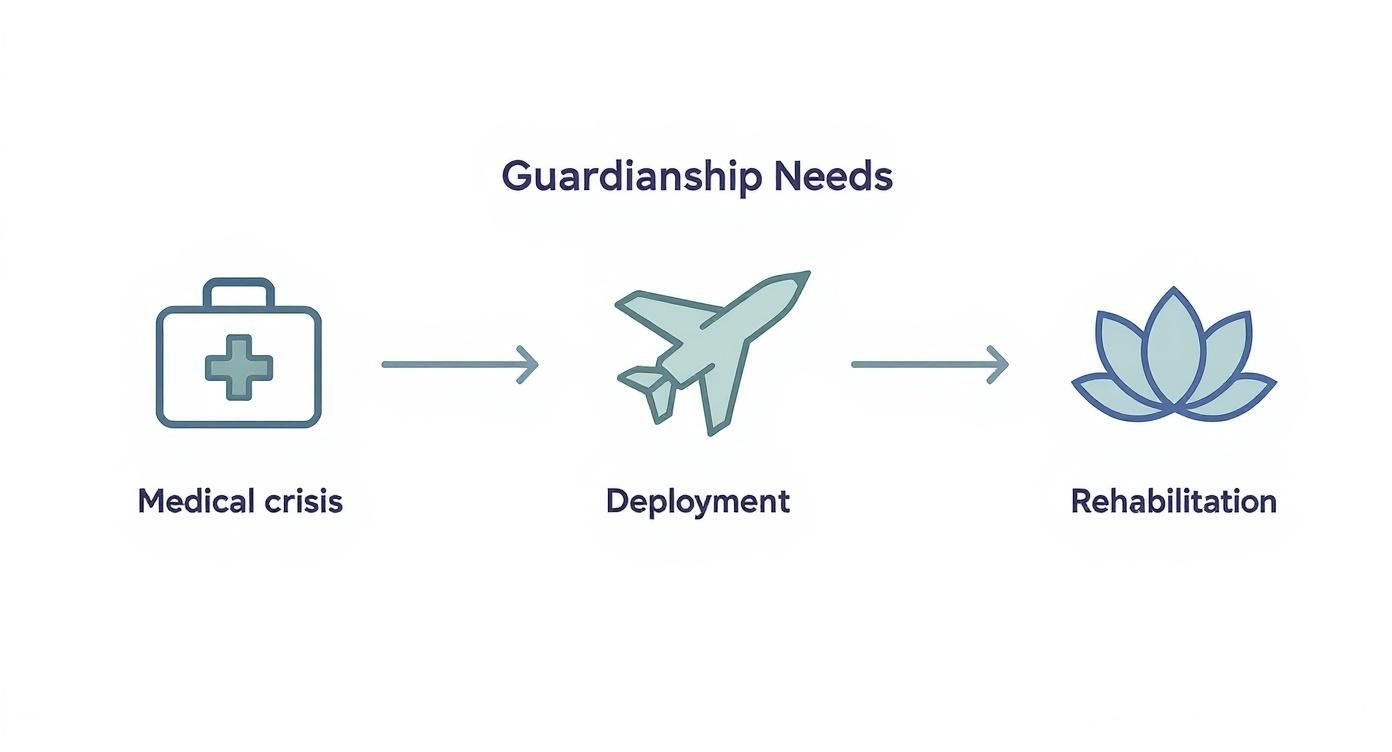 Infographic showing the process flow for temporary guardianship needs, starting with icons for Medical Crisis, Military Deployment, and Rehabilitation.