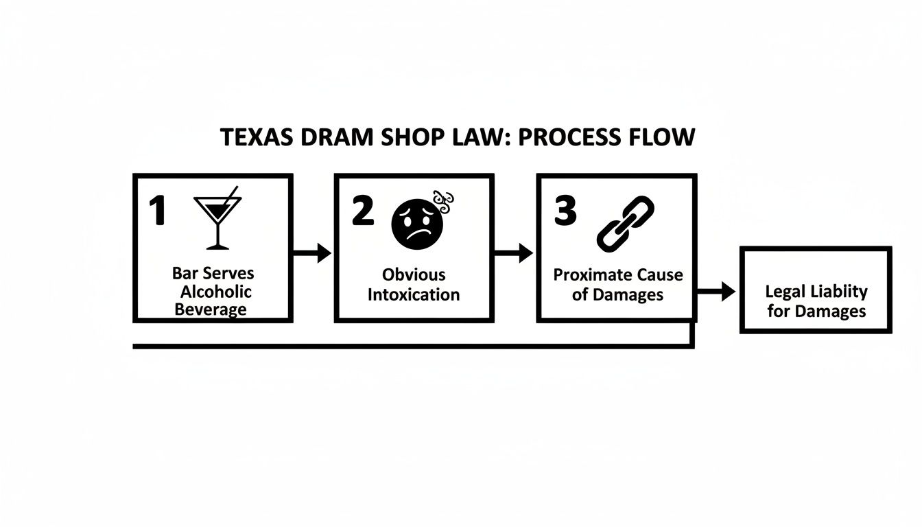Flowchart illustrating the Texas Dram Shop Law process, from bar serving alcohol to legal liability for damages.