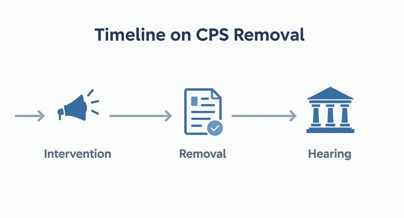 Infographic about how to get your child back from cps