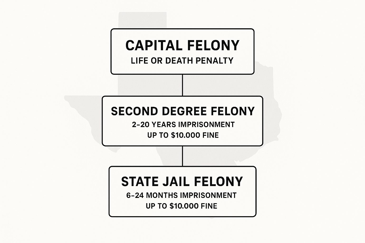 Infographic illustrating Texas felony classifications: Capital Felony (life or death penalty), Second Degree Felony (2-20 years imprisonment, up to $10,000 fine), and State Jail Felony (6-24 months imprisonment, up to $10,000 fine).