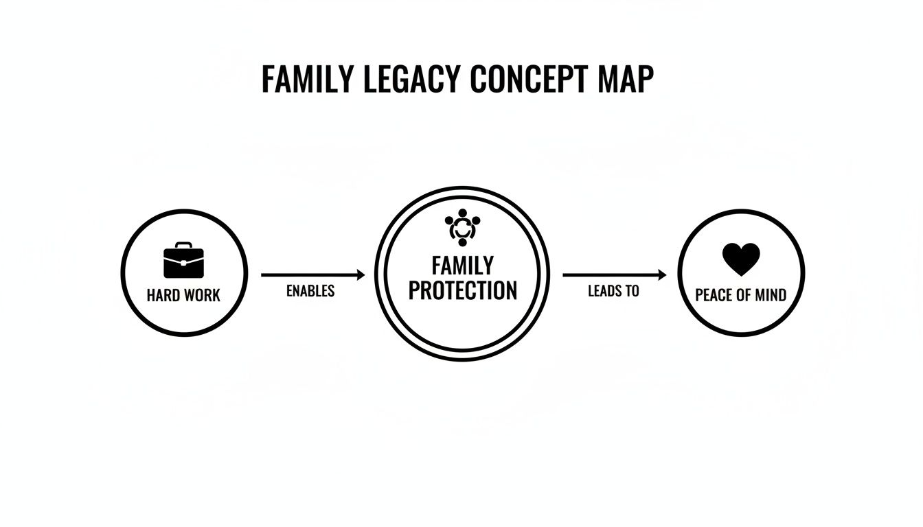 A family legacy concept map showing hard work enabling family protection, which leads to peace of mind.