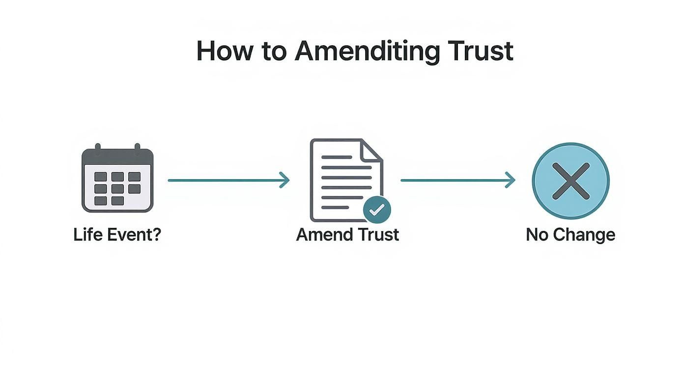Flowchart illustrating the decision process for amending a trust based on a life event.