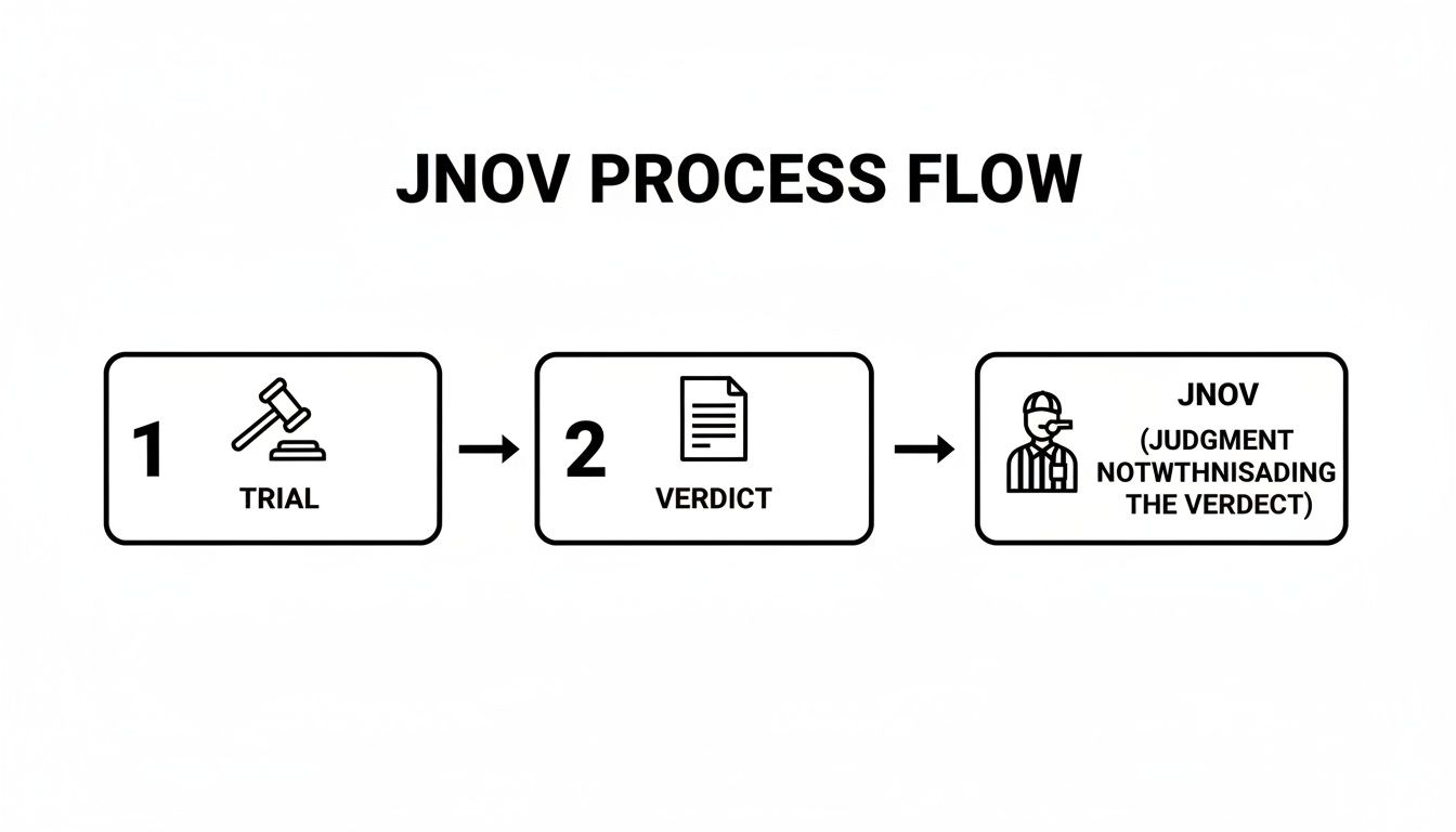 Flowchart illustrating the JNOV legal process from trial through verdict to final judgment.