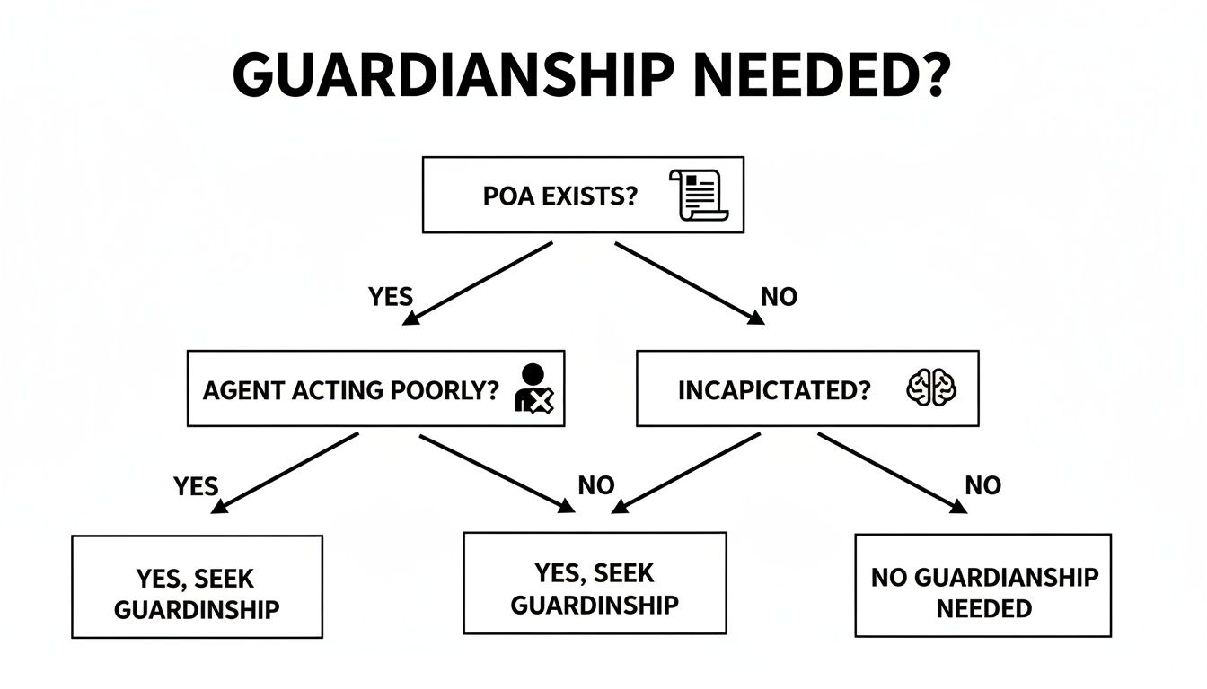 Flowchart illustrating decision-making process for guardianship needs, highlighting questions about Power of Attorney existence, agent performance, and individual incapacitation.
