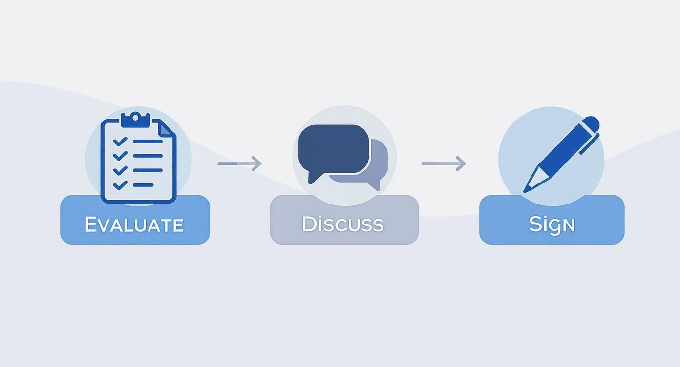A three-step process diagram illustrating Evaluate with a checklist, Discuss with chat bubbles, and Sign with a pen.
