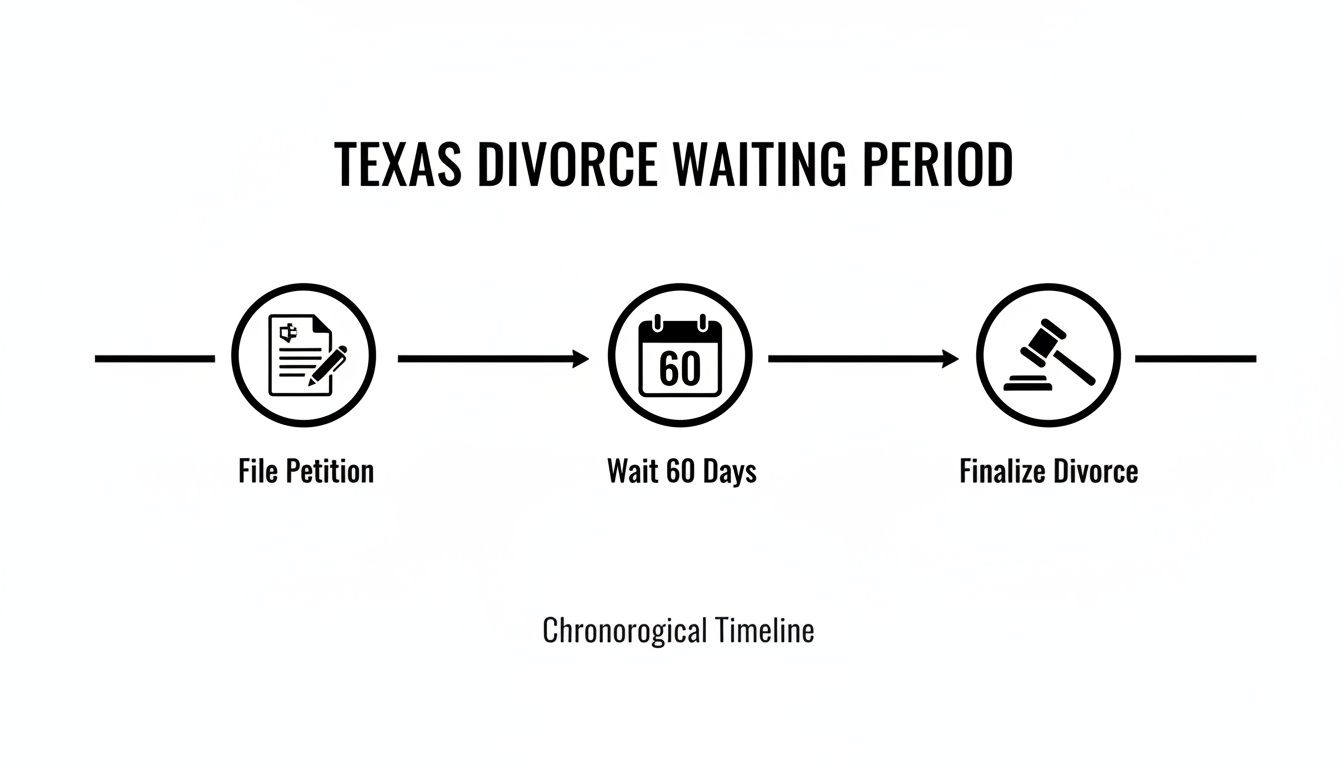 A chronological timeline illustrating the Texas divorce waiting period, detailing filing a petition, a 60-day wait, and finalization.
