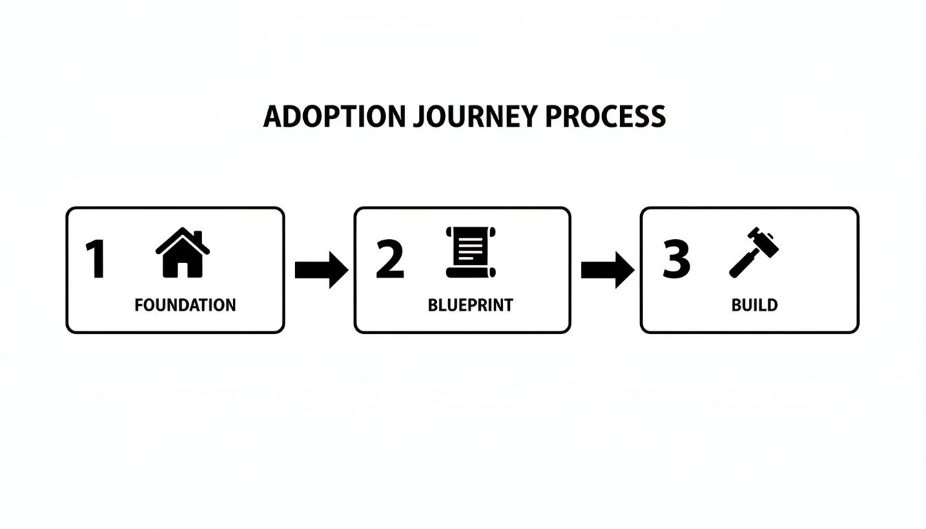 A three-step process diagram showing the adoption journey: Foundation, Blueprint, and Build.