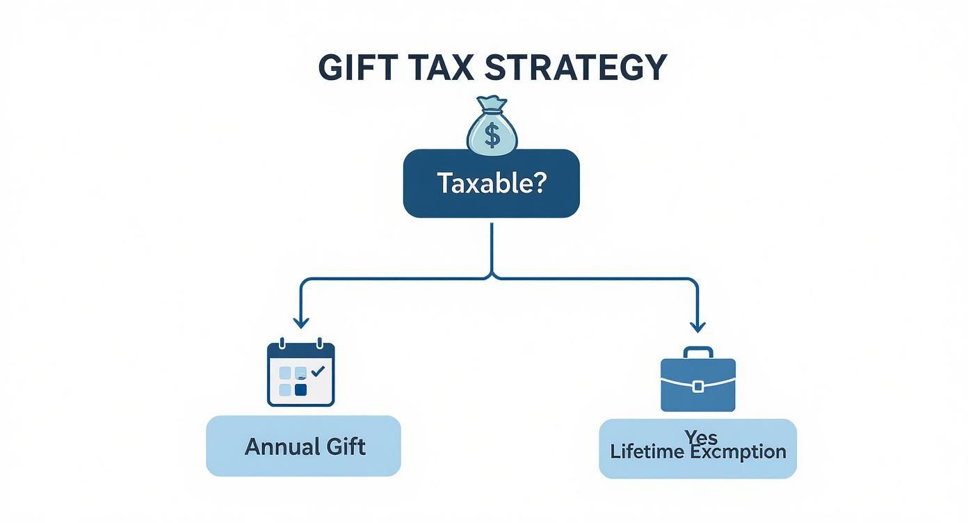 An infographic decision tree showing the process of determining if a gift is taxable, leading to either the annual gift exclusion or the lifetime exemption.