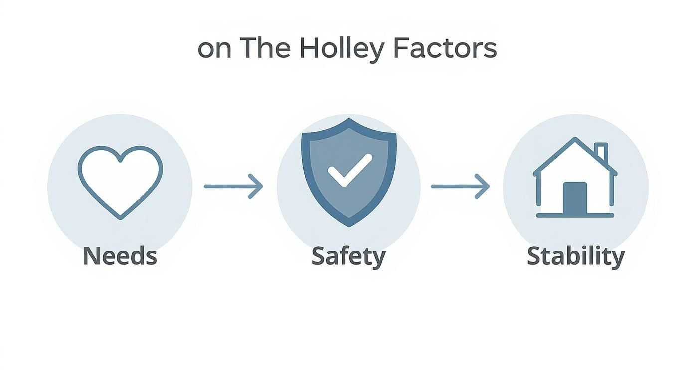 An infographic showing three core factors courts consider: the child's needs, safety, and home stability, symbolized by a heart, a shield, and a house.