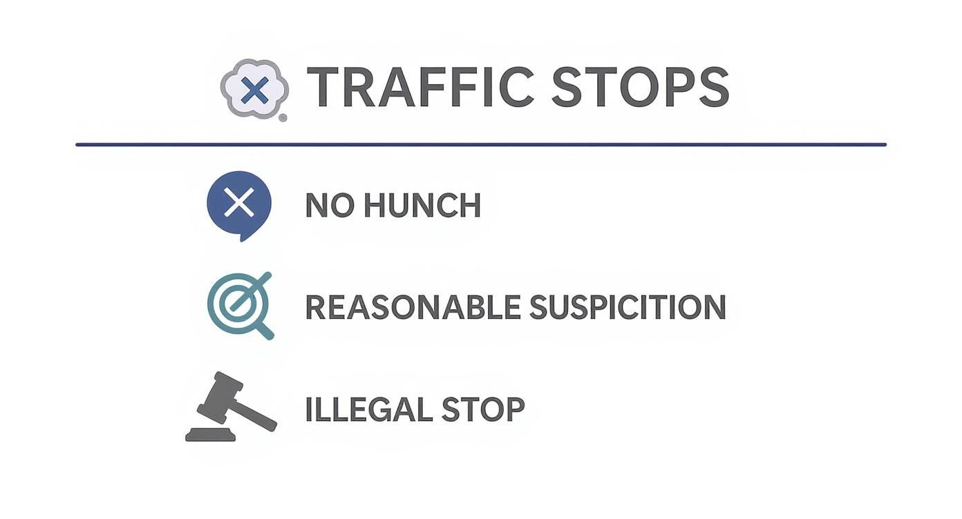 Infographic showing three types of traffic stops: no hunch, reasonable suspicion, and illegal stop with icons