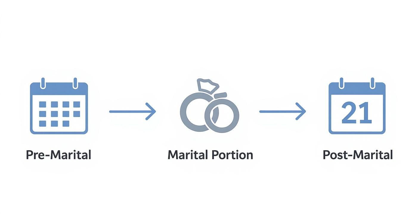 Infographic about dividing a 401k in a divorce