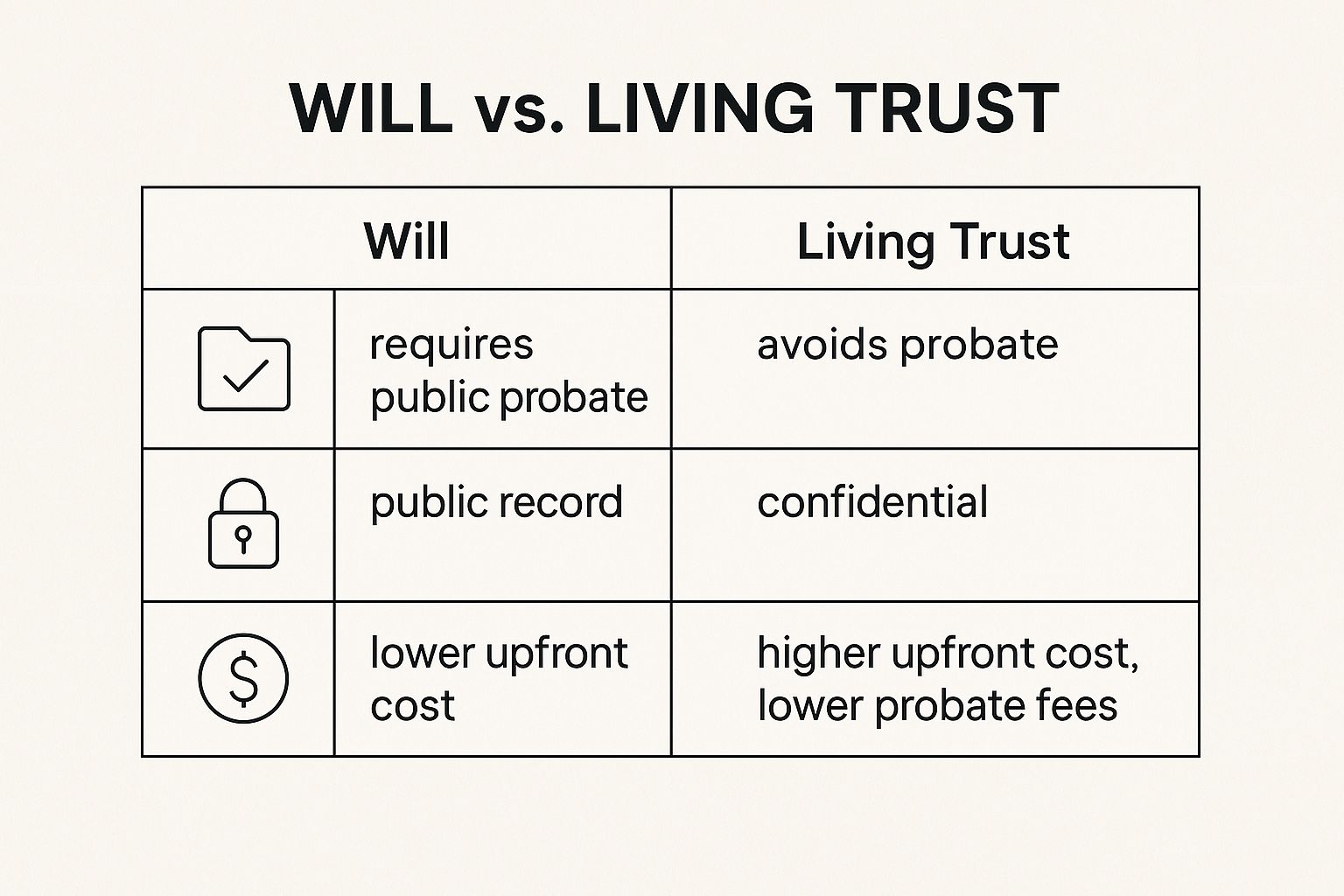 Chart comparing wills and living trusts, highlighting differences in probate requirements, privacy, and costs.