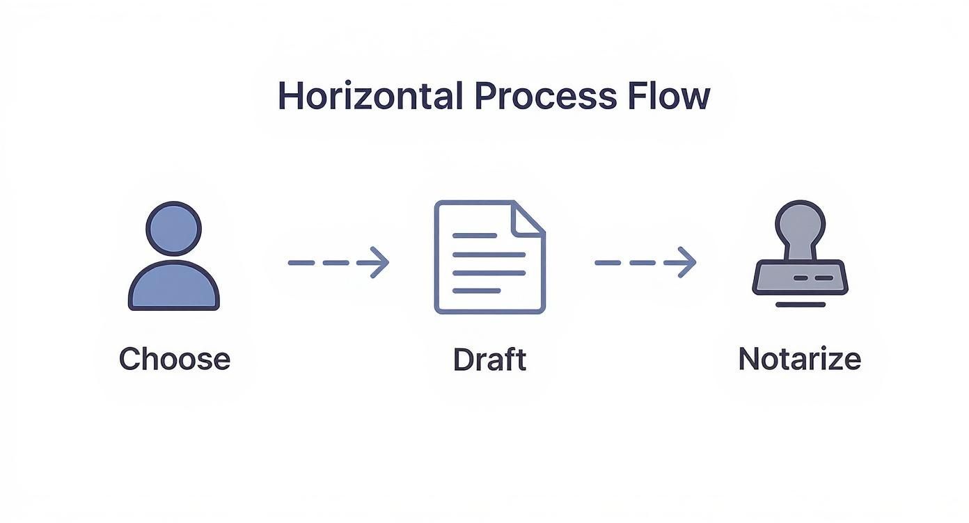 Horizontal process flow diagram illustrating steps to create a living trust: choose, draft, and notarize.
