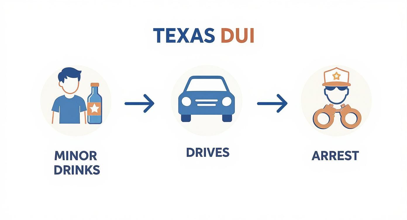Infographic showing the process of a minor drinking, driving, and getting arrested for DUI in Texas.