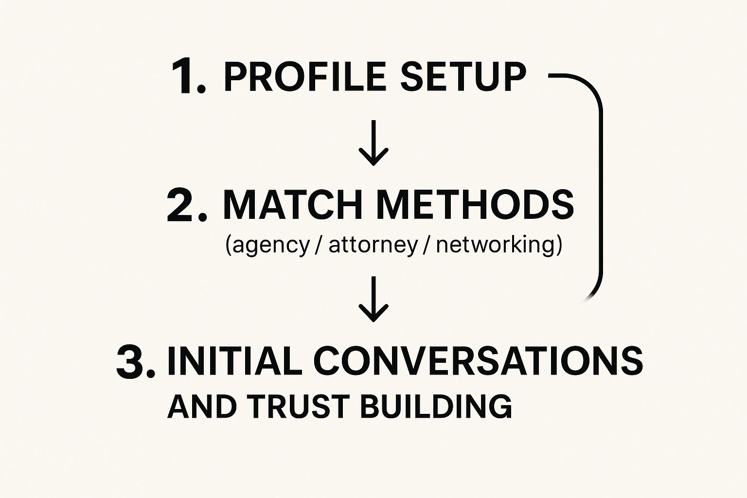 Infographic showing the three steps of the private adoption matching process: Profile Setup, Match Methods, and Initial Conversations.