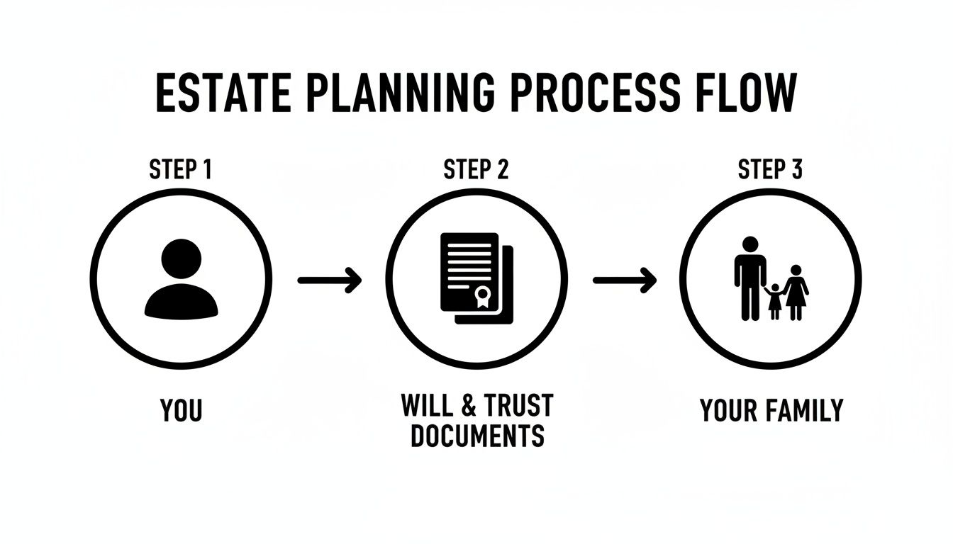 Diagram illustrating the estate planning process flow from an individual to documents and then family.