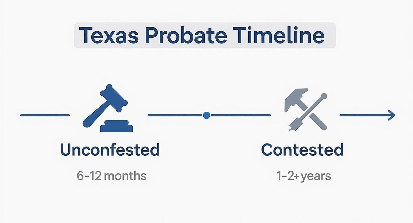 Texas probate timeline infographic illustrating uncontested (6-12 months) versus contested (1-2+ years) probate processes, featuring gavel and tools icons.