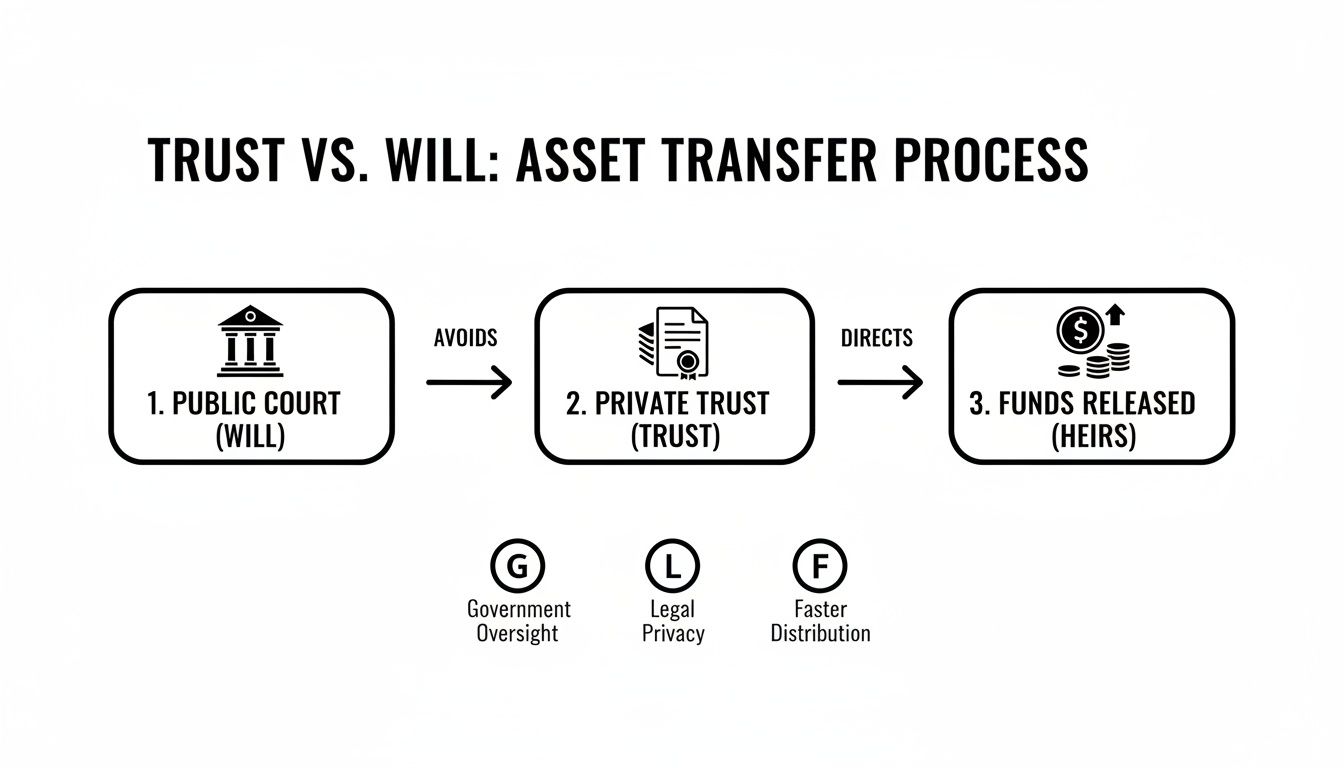 Flowchart comparing trust vs. will asset transfer, showing private trusts avoid public court for faster, private distribution to heirs.