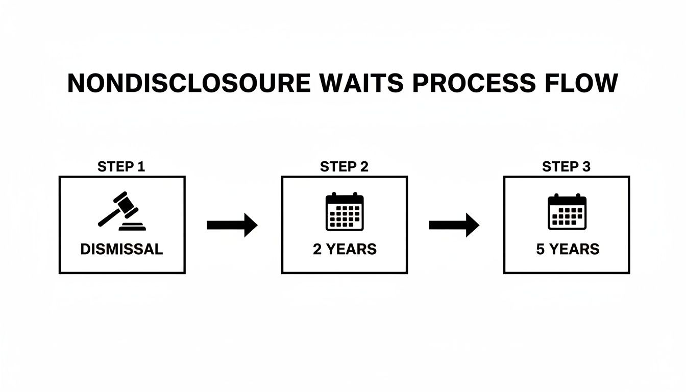 Nondisclosure waiting process flow diagram illustrating three steps: dismissal, followed by waiting periods of 2 years and 5 years, relevant to sealing criminal records in Texas.
