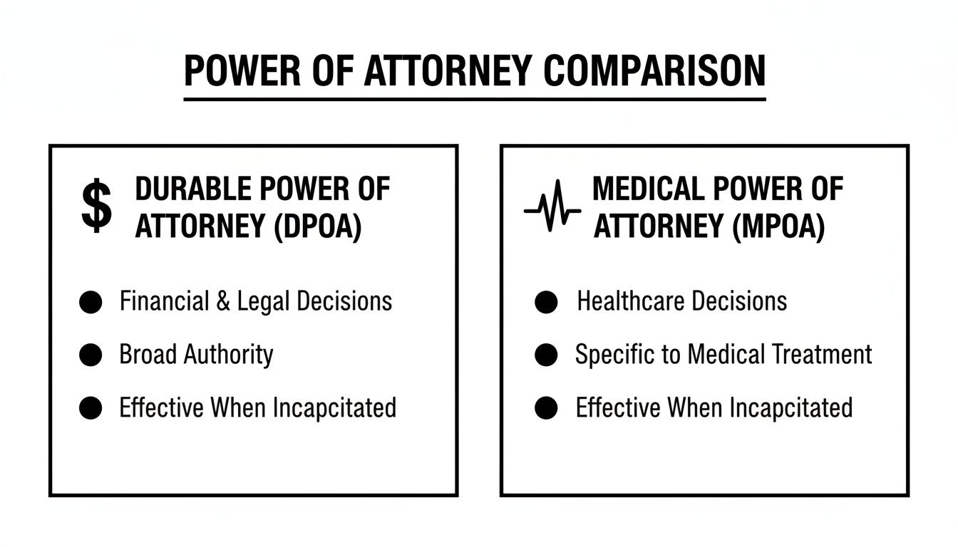 A comparison chart detailing Durable Power of Attorney (DPOA) and Medical Power of Attorney (MPOA).