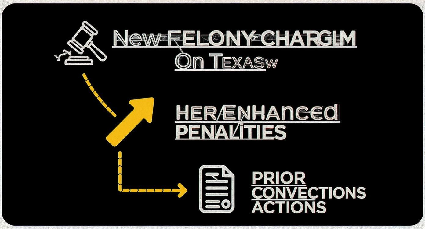 Diagram showing new felony charges in Texas leading to enhanced penalties based on prior convictions.
