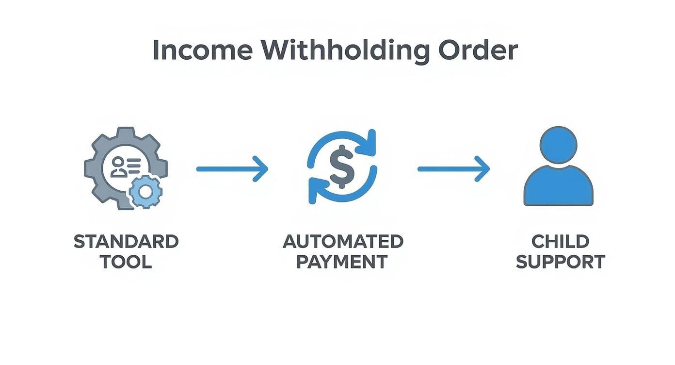 Flowchart illustrating the Income Withholding Order process from a standard tool to automated child support payment.