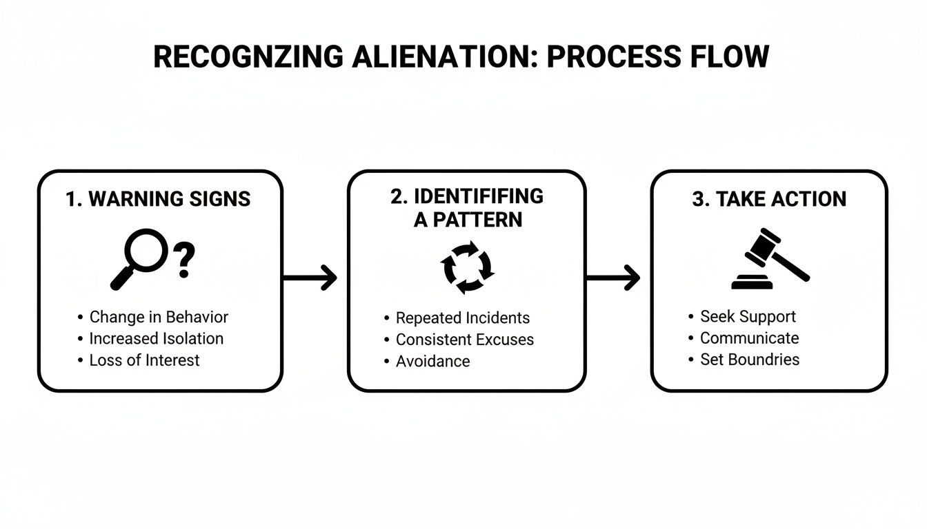 A process flow diagram outlines three steps to recognizing alienation: warning signs, identifying a pattern, and taking action.
