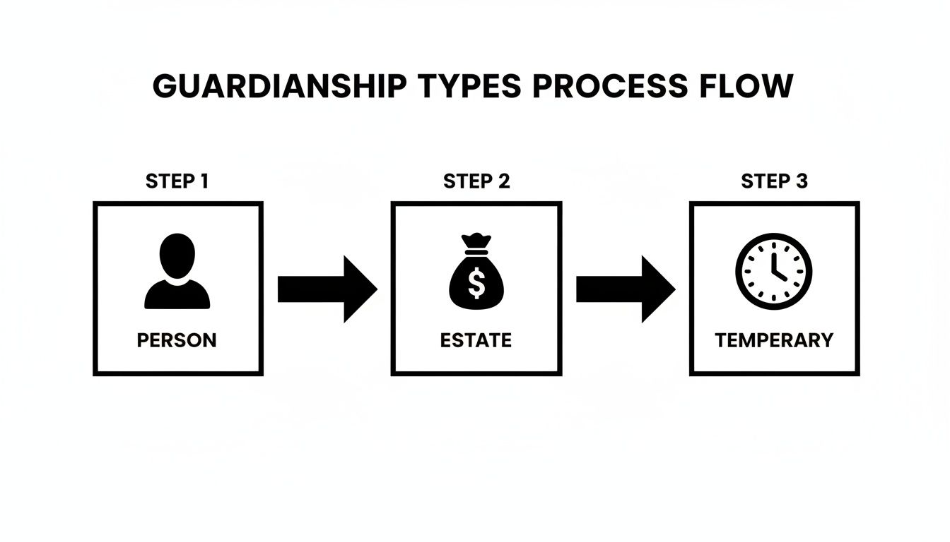 Flowchart showing guardianship types process: person, estate, and temporary guardianship steps.