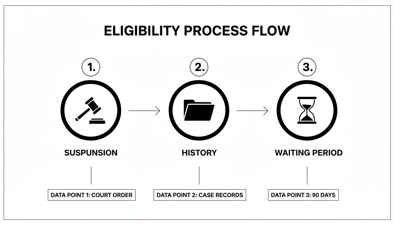 A flowchart outlining the eligibility process with steps for suspension, history, and a waiting period.