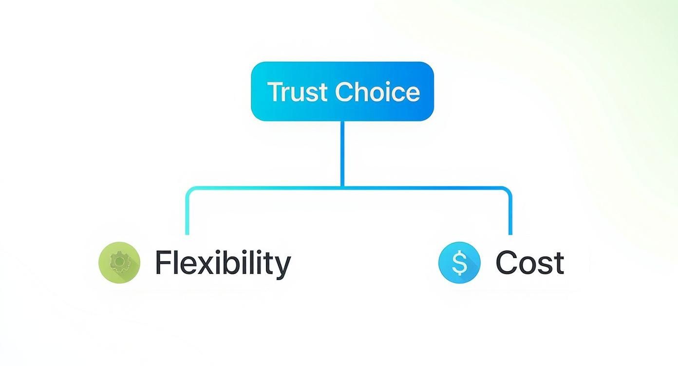 Trust choice diagram illustrating flexibility and cost factors in selecting a living or testamentary trust for estate planning.