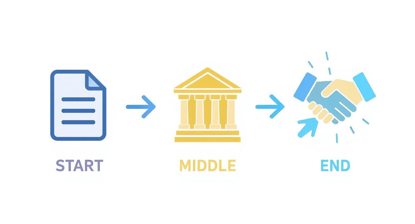 Flowchart illustrating the probate process stages: starting with document filing, transitioning through court proceedings, and concluding with estate closure and distribution.