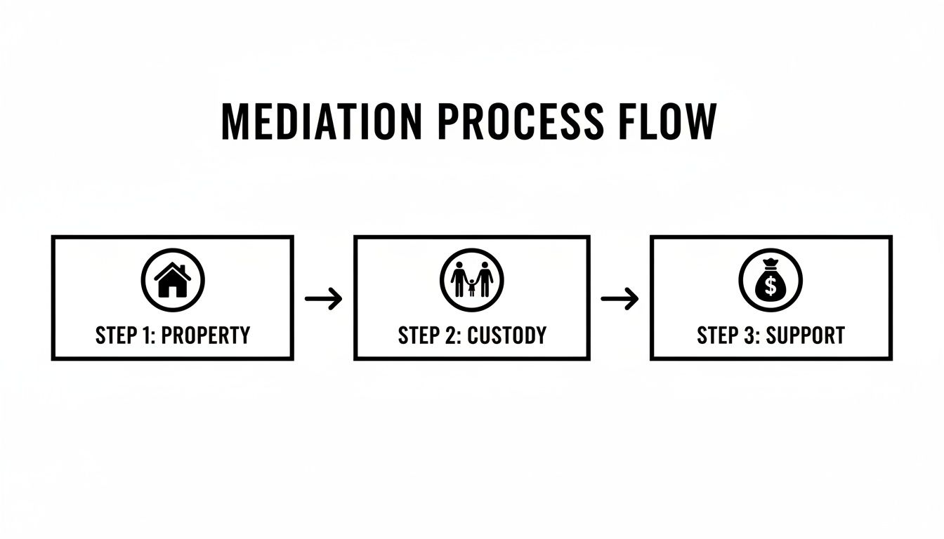 A mediation process flow chart illustrating three steps: property, custody, and support, with corresponding icons.