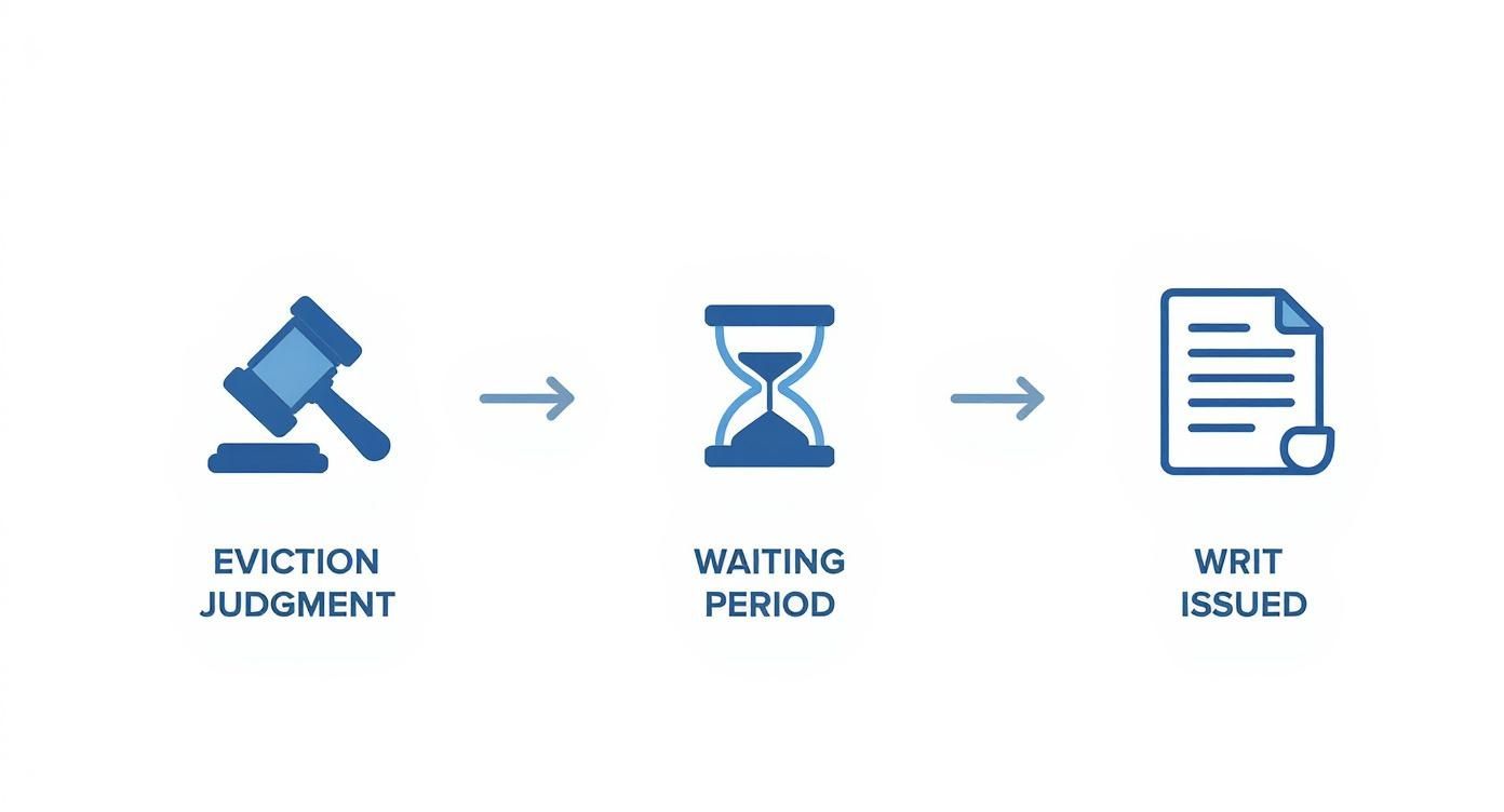 Eviction judgment, waiting period, writ issued infographic illustrating steps in Texas eviction process.