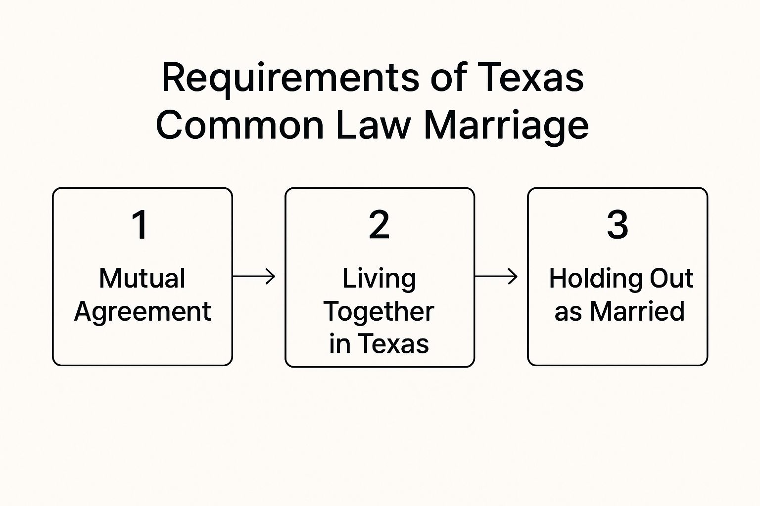 Requirements of Texas Common Law Marriage: Mutual Agreement, Living Together in Texas, Holding Out as Married.