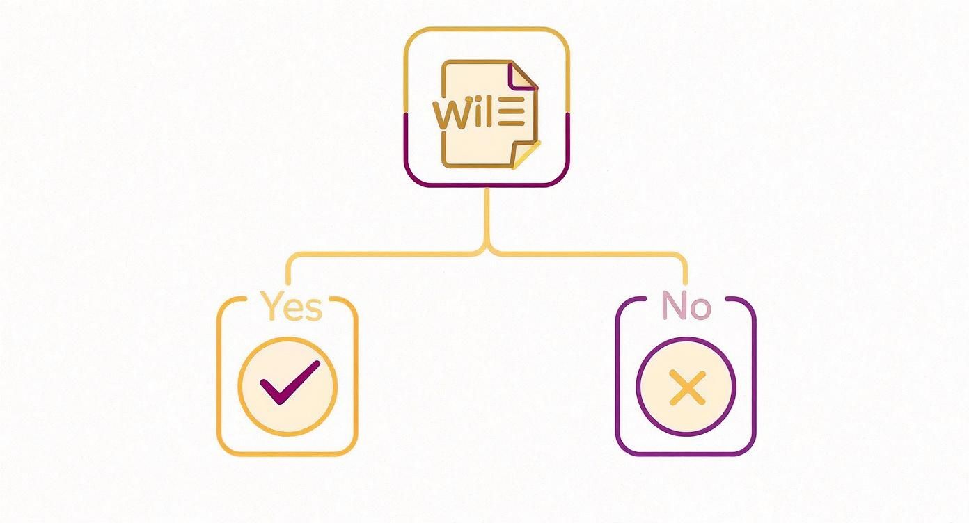 Infographic decision tree asking if a will exists to determine the probate path.