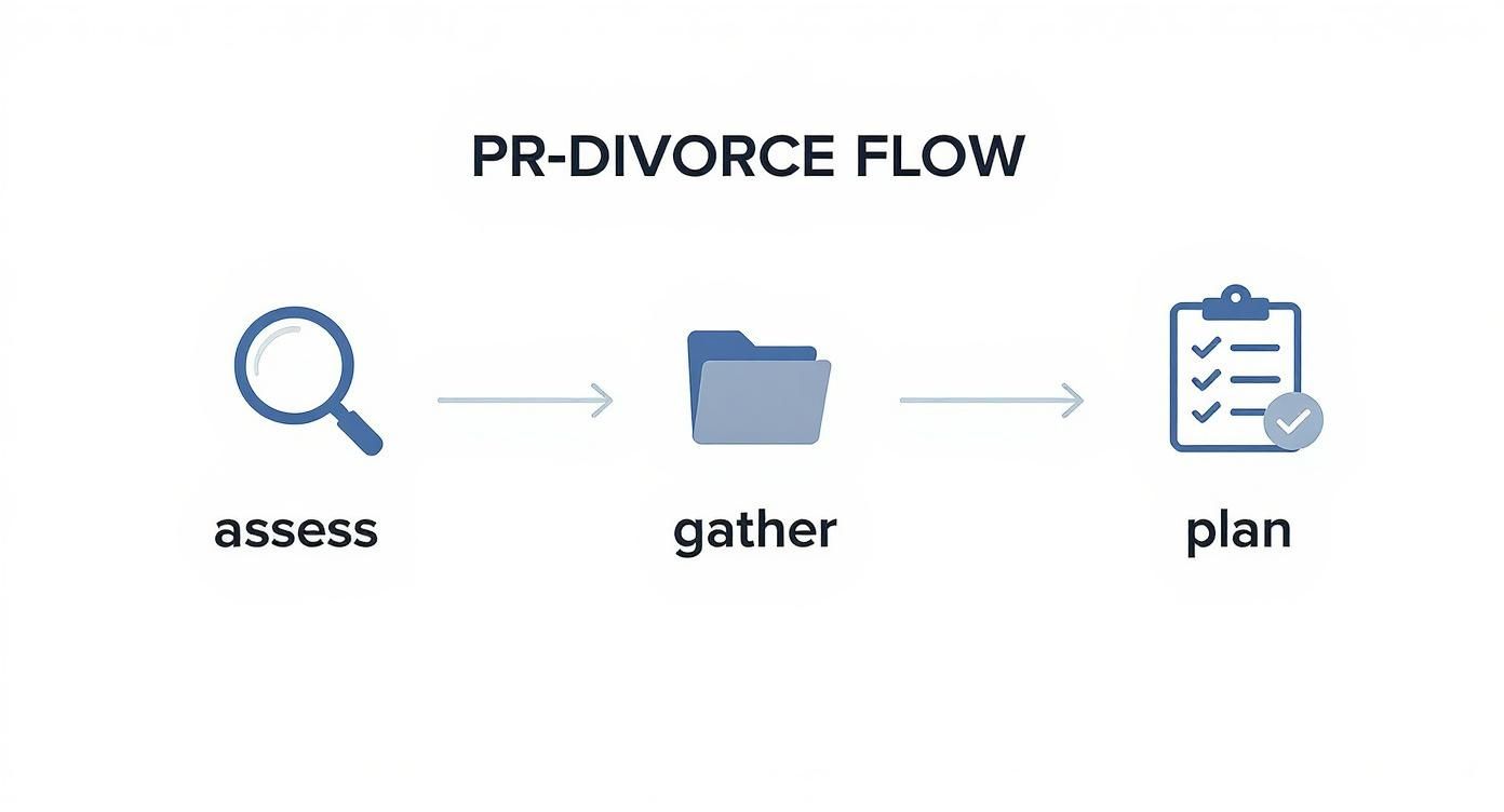 Infographic about steps to filing for a divorce