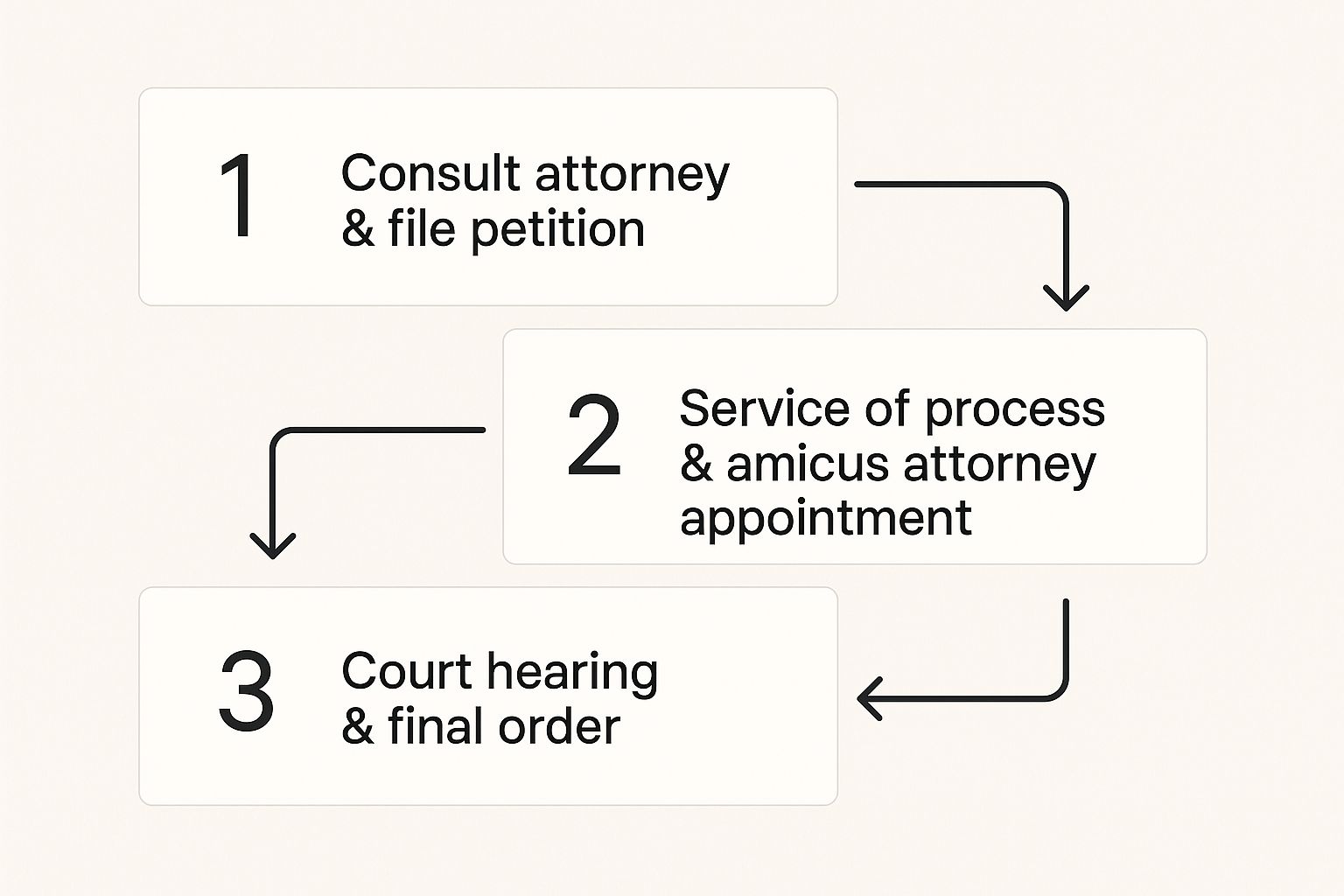 Infographic about how to terminate parental rights in texas