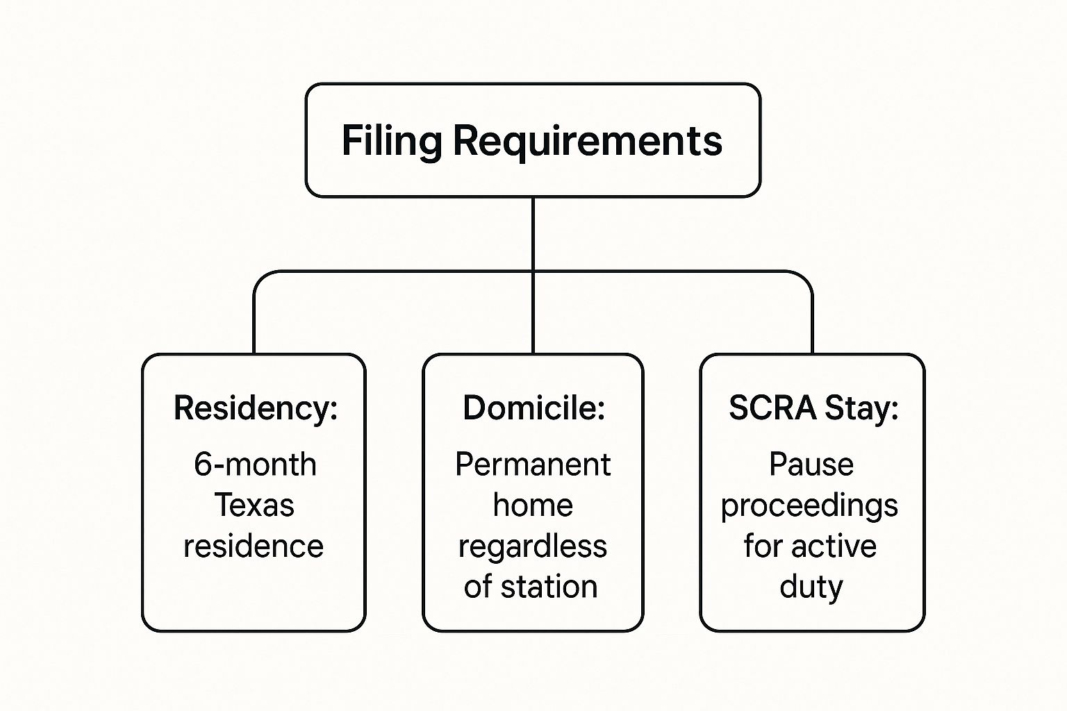 Infographic about military divorce lawyer texas