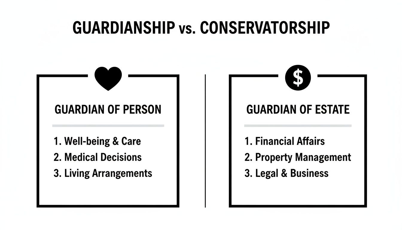 Guardianship vs. Conservatorship infographic illustrating roles of Guardian of Person focusing on well-being, medical decisions, and living arrangements, alongside Guardian of Estate managing financial affairs, property, and legal matters, relevant to Texas guardianship laws.