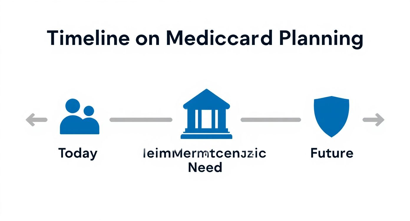 Infographic about how to protect assets from medicaid