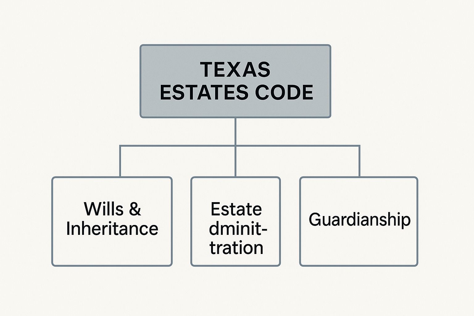 Infographic about texas estates code