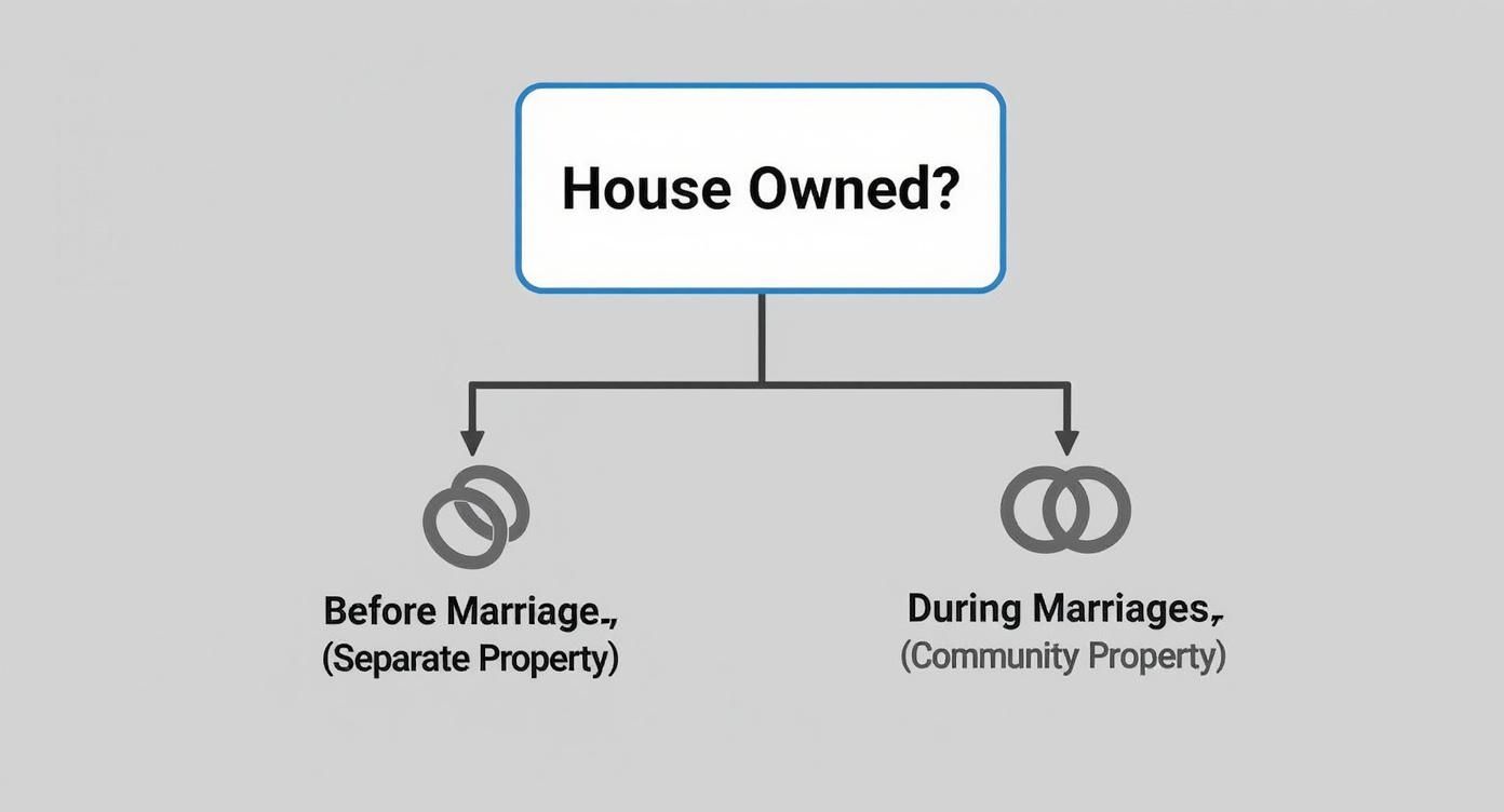 Flowchart diagram showing property ownership classification based on marriage timing for divorce proceedings