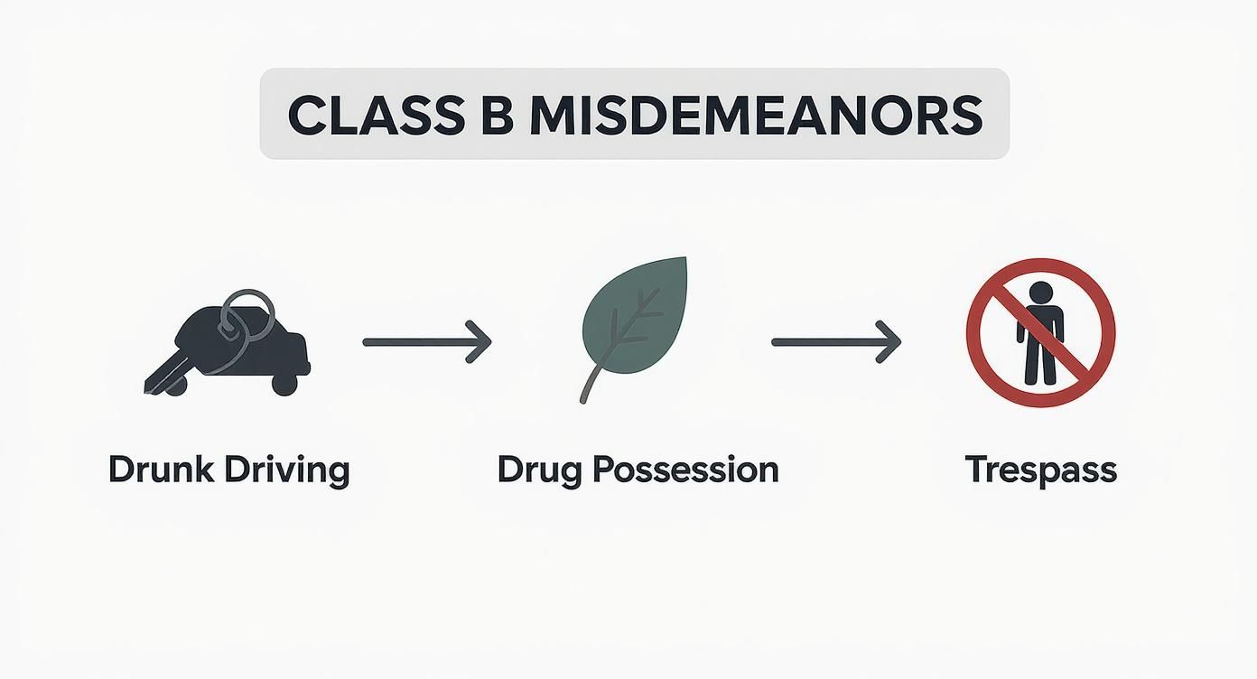 Visual guide illustrating examples of Class B misdemeanors: drunk driving, drug possession, and trespass.