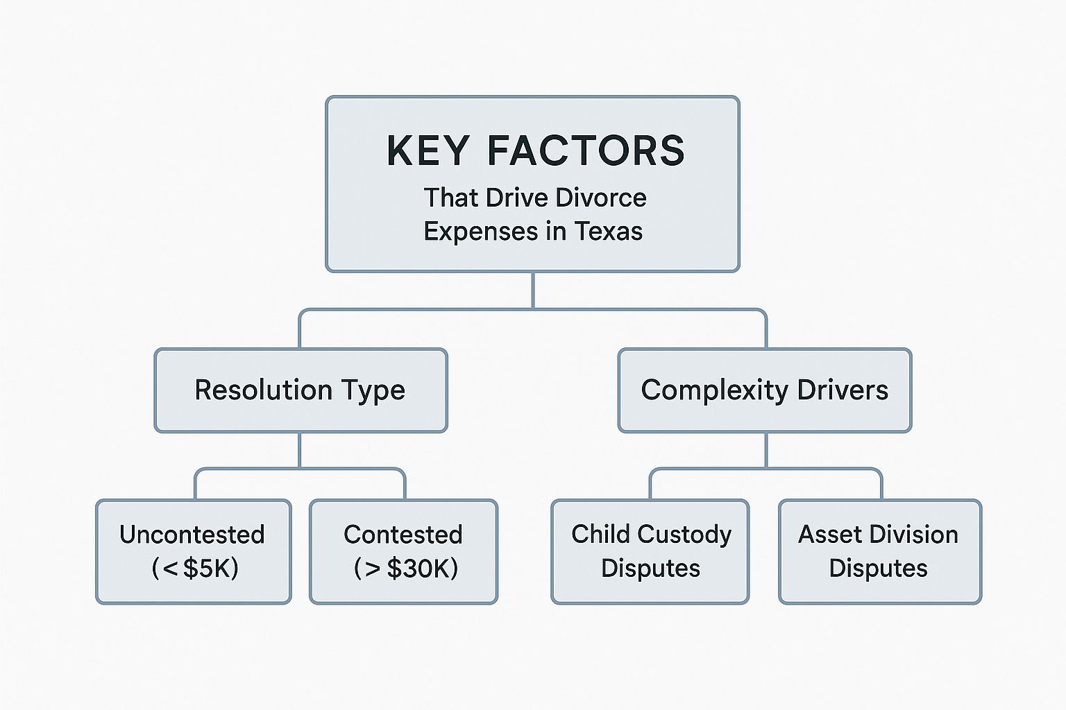 Infographic about cost of divorce in texas