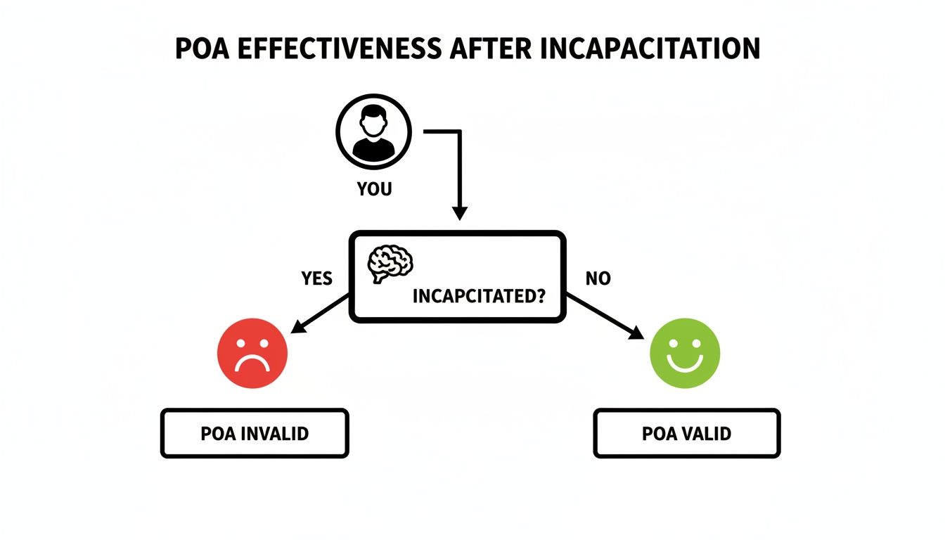 Flowchart showing POA effectiveness: if you are incapacitated, the POA is invalid; otherwise, it is valid.
